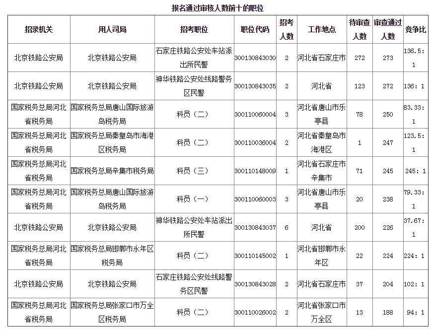 2019年國考河北地區(qū)報(bào)名統(tǒng)計(jì)[截至25日16時(shí)]