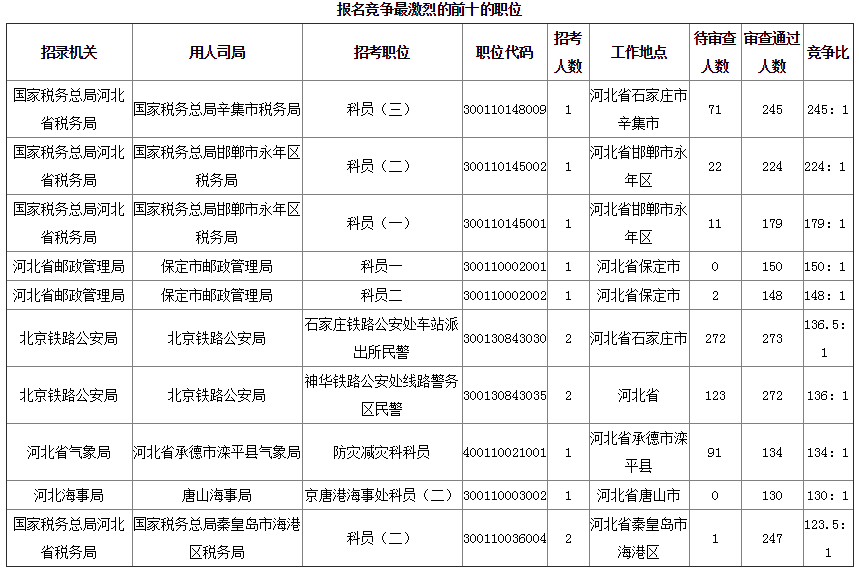 2019年國考河北地區(qū)報(bào)名統(tǒng)計(jì)[截至25日16時(shí)]