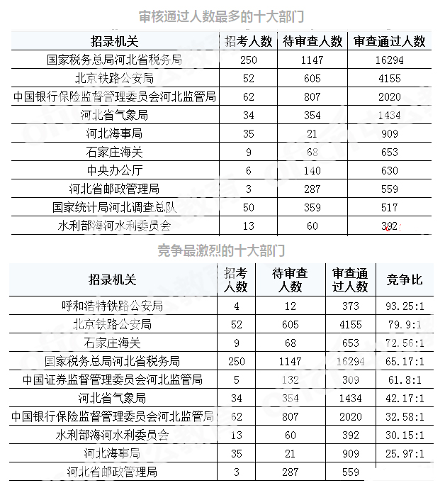 2019年國(guó)考河北地區(qū)報(bào)名統(tǒng)計(jì)[截至29日16時(shí)]