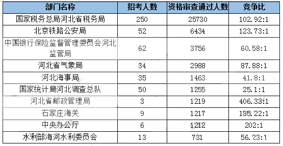 2019年國考河北地區(qū)報(bào)名統(tǒng)計(jì)[截至31日18時(shí)]