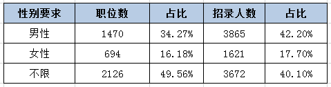 河北公務員考試中為何部分職位要有性別要求？